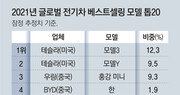 전기차 판매량 4~20위 모델 점유율 1%대… 중위권 ‘불꽃 다툼’