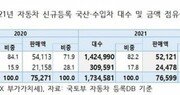 신차 평균가격 4000만원 돌파…車 판매 줄었지만 더 많이 벌었다