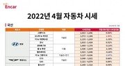 엔카닷컴, 중고차 성수기 4월 시세 강보합세