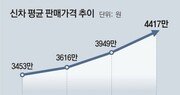 신차 평균가격 4000만원 첫 돌파