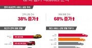 엔카닷컴, 올해 1분기 ‘엔카 비교견적’ 서비스 68% 성장