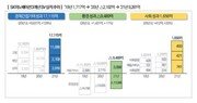 SK이노베이션, 작년 사회적가치 ‘9281억원’ 창출… “경제 기여성과 129% 증가”