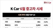 중고차 시세 2개월째 하락…전월比 7%p 하락 비중 확대