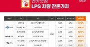 엔카닷컴 “LPG 중고차 인기, 잔존가치도 상승”