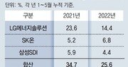 車배터리 글로벌 점유율… 中에 밀려 9%P 급후진