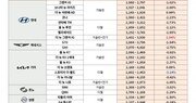 7월 중고차 국산 중대형 세단 시세 하락… SUV는 가격 방어 지속