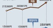 현대차 ‘제네시스 효과’… 2분기 영업익 58% 늘어 3조 육박