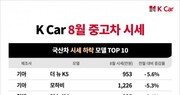 1000만 원대 중고차, 8월 최대 5% 하락