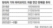 현대차-기아 하이브리드 누적판매 200만대 돌파