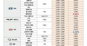 국산 하이브리드車 출고대기 길어지자…수입 하이브리드 중고車 시세 올라