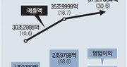 현대차, 3분기 매출 37조7000억 사상 최대