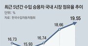 수입차 올해 점유율 20% 육박 역대 최대 ‘급가속’