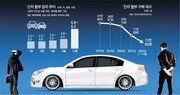 자동차 할부 금리 1년새 4배 껑충… 출고 늦어지며 ‘금리 폭탄’