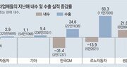 쏘렌토 첫 ‘베스트 셀링카’… 완성차 5社 내수 주춤, 수출 성과