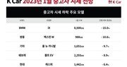 케이카, 1000만원대 가성비 중고차 시세 10%↓ 전망