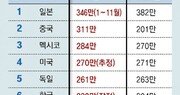 中, 작년 자동차 311만대 수출 세계 2위… 한국은 5위→6위로