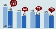 한파에 전기차 배터리 성능 뚝… “주행거리 반토막”