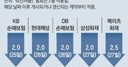 대형 손보사 5곳, 내달말부터 車보험료 2.5%까지 내린다