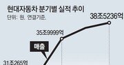 현대車 분기 영업이익 사상 첫 3조 돌파… 연 9조원대 진입