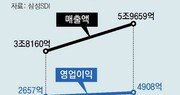 삼성SDI, 전기차 배터리 훈풍에 年매출 20조 시대