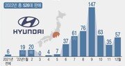 현대차, 日 진출 1년…“가능성 보였지만 판매 부진”