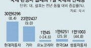 반도체난 완화에 車 5개사 1월 판매 8.7% 늘어