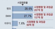 獨자동차 3사에 과징금 423억