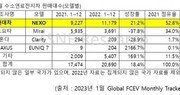 현대차 넥쏘, 1.1만대 판매…4년 연속 수소차 1위