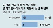 작년 세계 전기차 등록 첫 1000만대… 현대차 6위