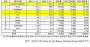 배터리 3사, 非중국시장 점유율 53%…中 CATL 131% 성장 ‘맹추격’