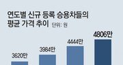 [단독]국내 새 차값 3년새 1200만원 껑충… 평균 5000만원 넘봐