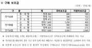 서울시 전기차 보조금 신청 시작... 작년보다 줄었다