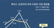 도요타, 韓점유율 4%대 추락 신차… 8종 출시로 ‘승부수’