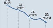 [단독]車산업 국내투자액, 5년새 39% 감소… 일자리 기반 흔들