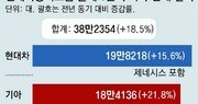 현대차그룹, 美서 1분기 38만2354대 판매 ‘역대 최다’