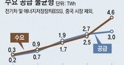 美탄소 규제에… 현대차 “전기차 전환 박차”, 배터리 3사 “기회”