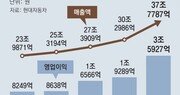 현대차 1분기 영업익 3조5927억 ‘역대 최대’… 도요타 제칠 기세