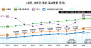 10년간 전국 일교통량 20% 증가 ··· 팬데믹 시기 제외하면 매년 꾸준히 상승