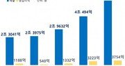 삼성SDI, 배터리부문 영업이익 92%↑… “세제 혜택 없이 실력만으로 수익성 극대화”