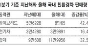 친환경차, 1분기 국내 판매 33% 늘어 12만대