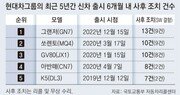 출시 5개월 그랜저 13번째 사후조치… 9번이 SW 관련