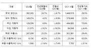 4월 자동차 수출액 62억弗 ‘역대 최고’…수출 품목 1위