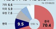 韓 9.5% vs 中 70.4%… 高성장 아세안 전기차 시장 뺏겼다