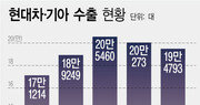 현대차·기아, 상반기 수출 100만대 돌파 ‘역대 최대’