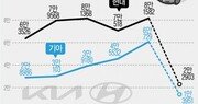 도요타 제친 현대차, 베트남서 판매 1위 ‘탈환’