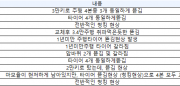 금호타이어 뜯김 현상 호소… ‘크루젠 HP71’ 빈도수↑