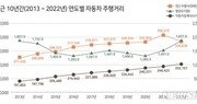 기름값 치솟자 시동 껐다…작년 승용차 주행거리 9% 감소