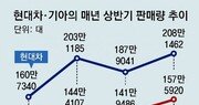 기아 거침없는 질주… 상반기 157만대 팔아 역대 최고 실적