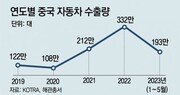 中, 자동차 수출 1위 코앞… 호주 등 신흥시장서 한국과 격전 예고