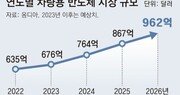 삼성전자, 車반도체 시장 ‘성큼성큼’